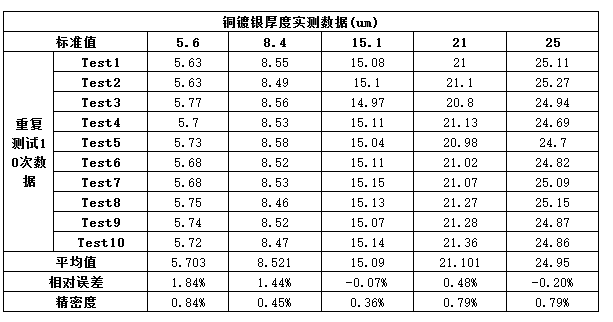 鍍層合金元素分析數(shù)據(jù)參考 鍍層合金元素分析數(shù)據(jù)參考